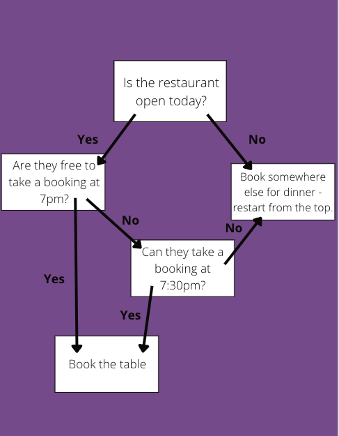 Example of control flow when deciding a restaurant
